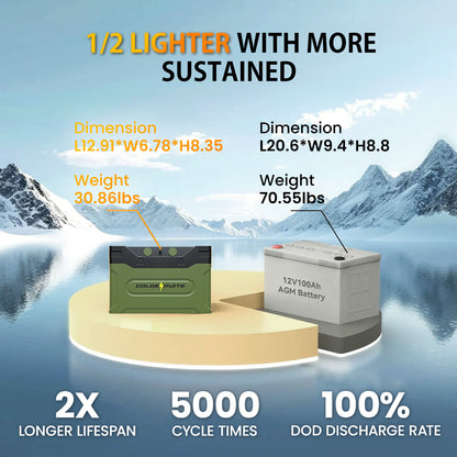 GoldenMate Orion1000 12V 100Ah IP67 Waterproof LiFePO4 Battery with LCD Display & APP Monitoring