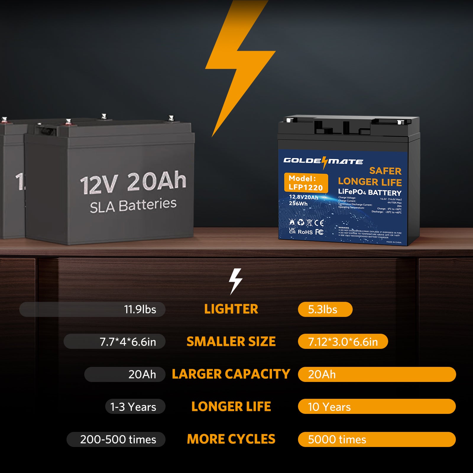 GOLDENMATE LiFePO4 12.8V 20Ah Lithium Battery Built-In BMS, 1 Pack