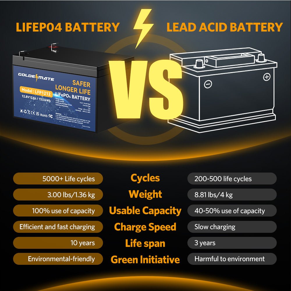 GoldenMate 12V 12Ah IP67 Waterproof LiFePO4 Lithium Battery - Goldenmate BatteryGoldenMate 12V 12Ah IP67 Waterproof LiFePO4 Lithium Battery
