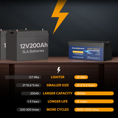 GoldenMate 12V 200Ah LiFePO4 Deep Cycle Lithium Battery